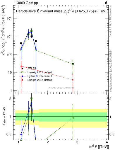 Plot of ttbar.m in 13000 GeV pp collisions