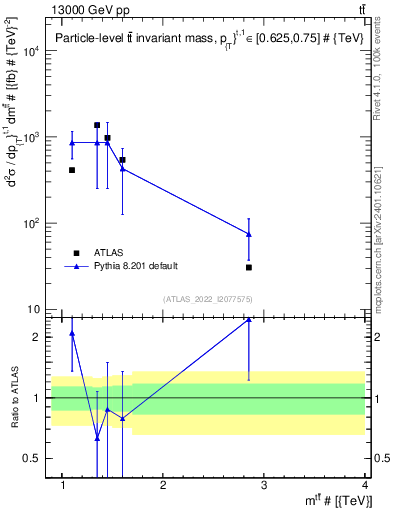 Plot of ttbar.m in 13000 GeV pp collisions