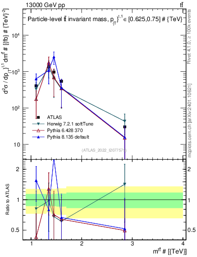 Plot of ttbar.m in 13000 GeV pp collisions