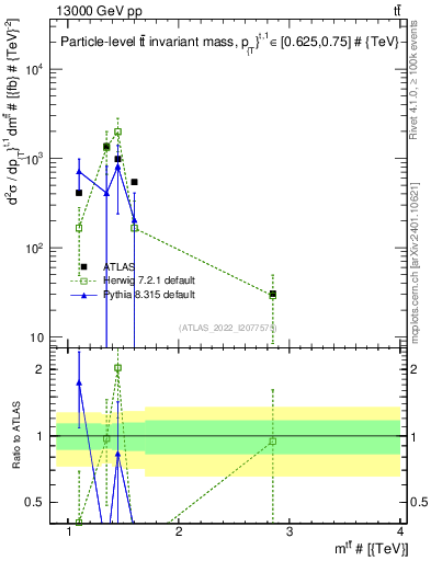 Plot of ttbar.m in 13000 GeV pp collisions