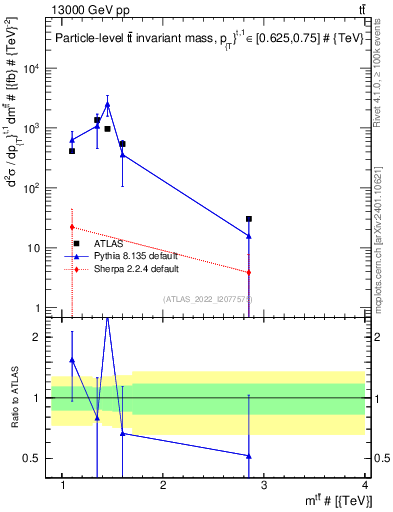 Plot of ttbar.m in 13000 GeV pp collisions