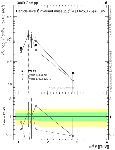 Plot of ttbar.m in 13000 GeV pp collisions