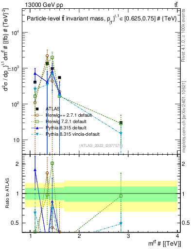 Plot of ttbar.m in 13000 GeV pp collisions