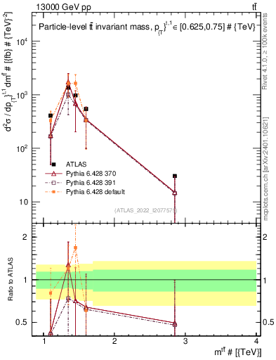 Plot of ttbar.m in 13000 GeV pp collisions