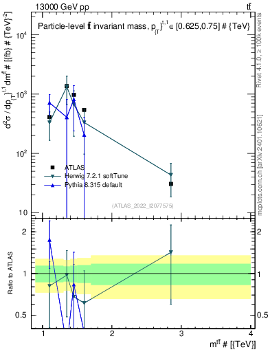 Plot of ttbar.m in 13000 GeV pp collisions