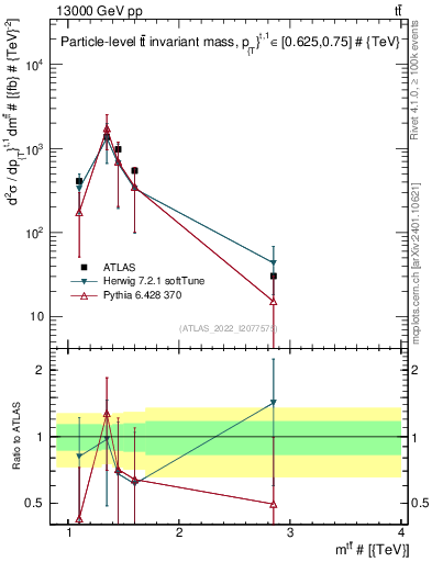 Plot of ttbar.m in 13000 GeV pp collisions