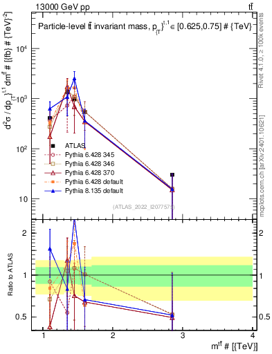 Plot of ttbar.m in 13000 GeV pp collisions