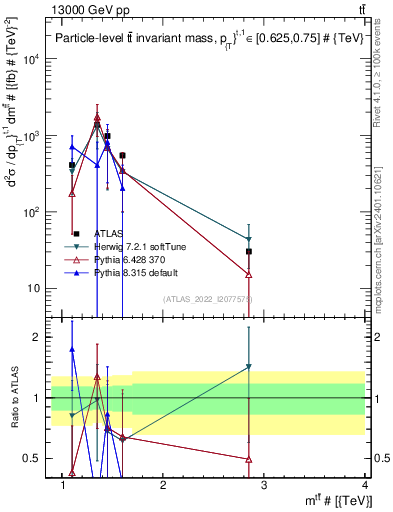 Plot of ttbar.m in 13000 GeV pp collisions