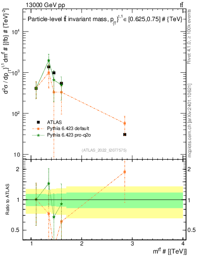 Plot of ttbar.m in 13000 GeV pp collisions