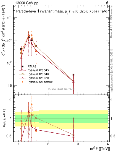 Plot of ttbar.m in 13000 GeV pp collisions