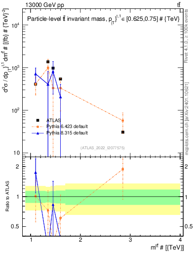 Plot of ttbar.m in 13000 GeV pp collisions