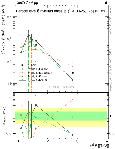 Plot of ttbar.m in 13000 GeV pp collisions