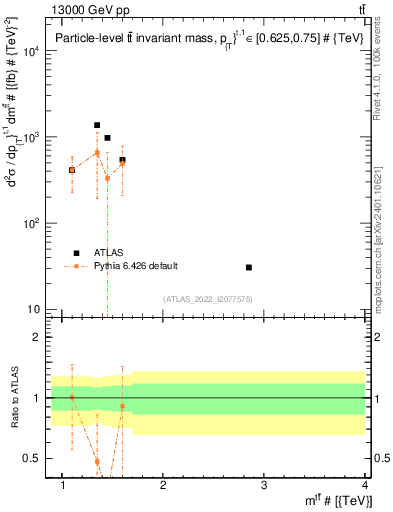 Plot of ttbar.m in 13000 GeV pp collisions