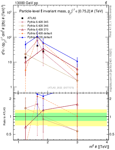 Plot of ttbar.m in 13000 GeV pp collisions
