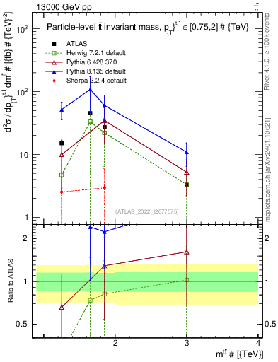 Plot of ttbar.m in 13000 GeV pp collisions