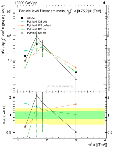 Plot of ttbar.m in 13000 GeV pp collisions