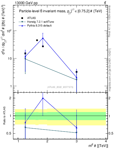 Plot of ttbar.m in 13000 GeV pp collisions