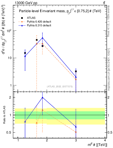 Plot of ttbar.m in 13000 GeV pp collisions