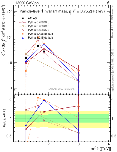 Plot of ttbar.m in 13000 GeV pp collisions