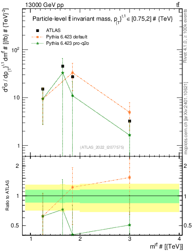 Plot of ttbar.m in 13000 GeV pp collisions