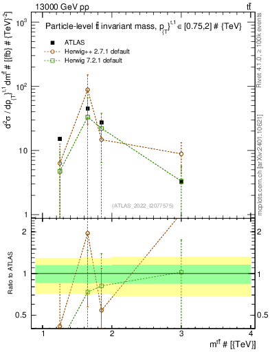 Plot of ttbar.m in 13000 GeV pp collisions