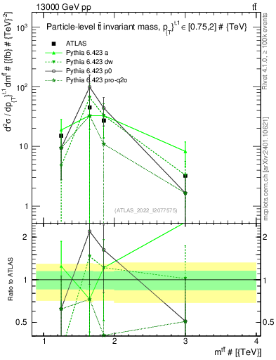 Plot of ttbar.m in 13000 GeV pp collisions