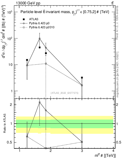 Plot of ttbar.m in 13000 GeV pp collisions