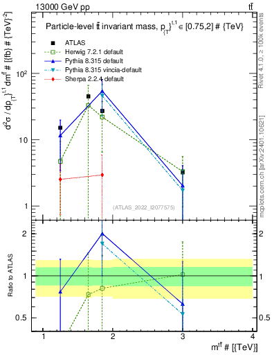 Plot of ttbar.m in 13000 GeV pp collisions