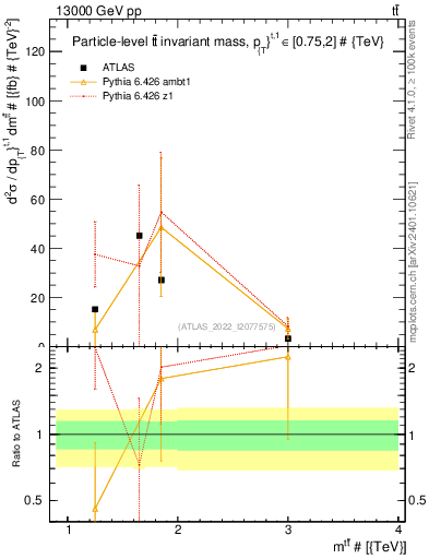 Plot of ttbar.m in 13000 GeV pp collisions