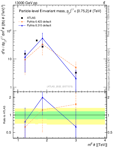 Plot of ttbar.m in 13000 GeV pp collisions