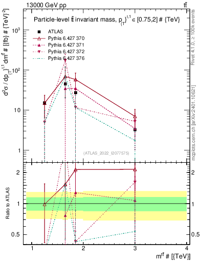 Plot of ttbar.m in 13000 GeV pp collisions
