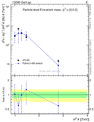 Plot of ttbar.m in 13000 GeV pp collisions