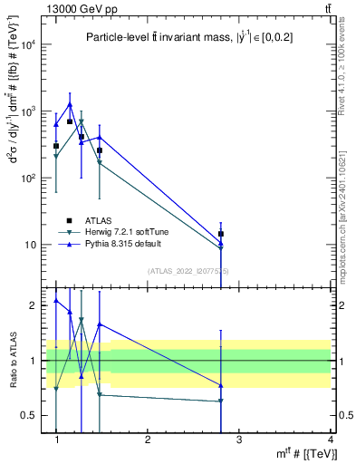 Plot of ttbar.m in 13000 GeV pp collisions