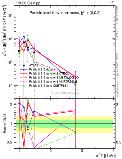 Plot of ttbar.m in 13000 GeV pp collisions
