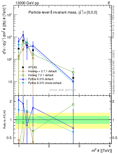 Plot of ttbar.m in 13000 GeV pp collisions