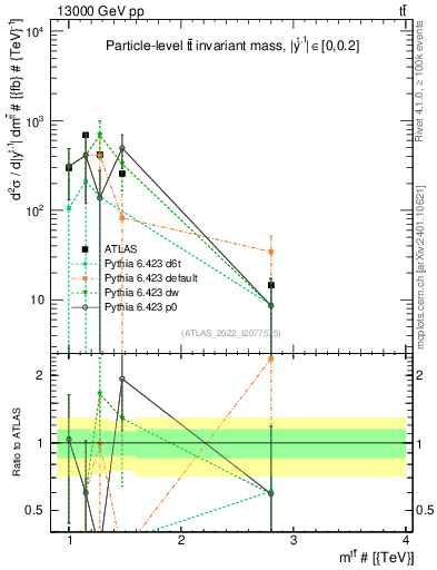 Plot of ttbar.m in 13000 GeV pp collisions