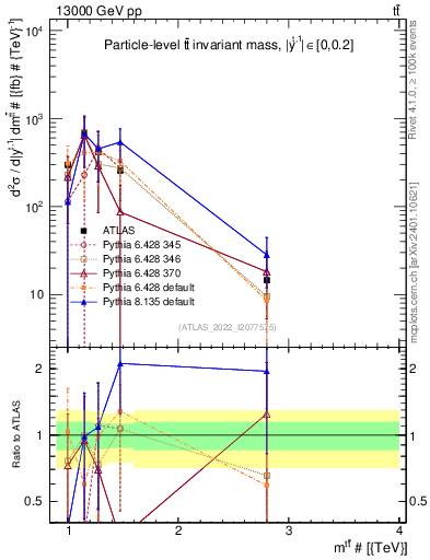 Plot of ttbar.m in 13000 GeV pp collisions