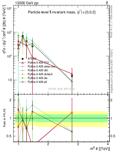 Plot of ttbar.m in 13000 GeV pp collisions