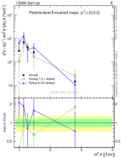Plot of ttbar.m in 13000 GeV pp collisions