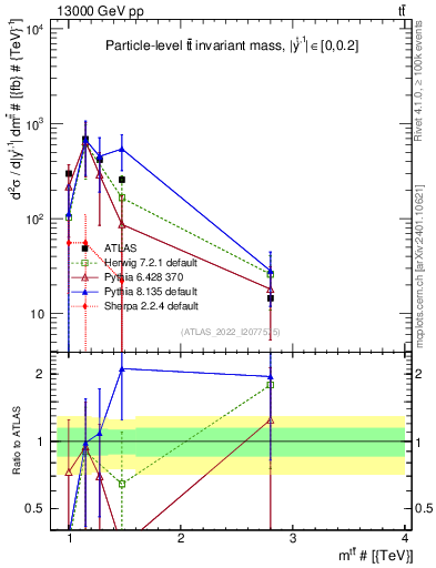 Plot of ttbar.m in 13000 GeV pp collisions