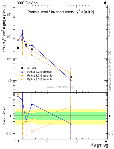 Plot of ttbar.m in 13000 GeV pp collisions