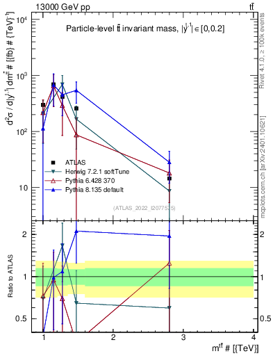 Plot of ttbar.m in 13000 GeV pp collisions