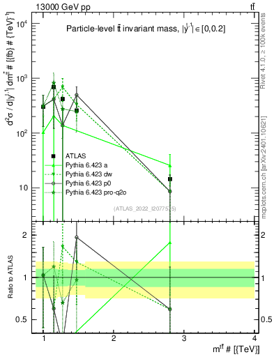 Plot of ttbar.m in 13000 GeV pp collisions