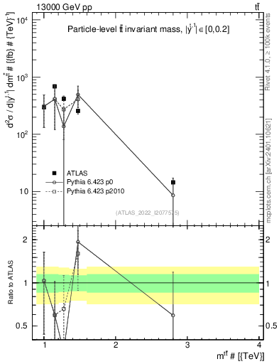 Plot of ttbar.m in 13000 GeV pp collisions