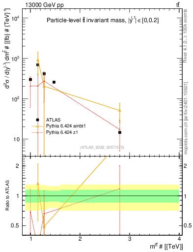 Plot of ttbar.m in 13000 GeV pp collisions