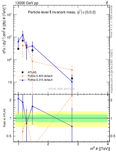 Plot of ttbar.m in 13000 GeV pp collisions