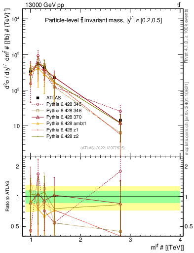 Plot of ttbar.m in 13000 GeV pp collisions