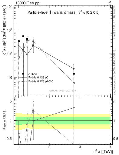 Plot of ttbar.m in 13000 GeV pp collisions