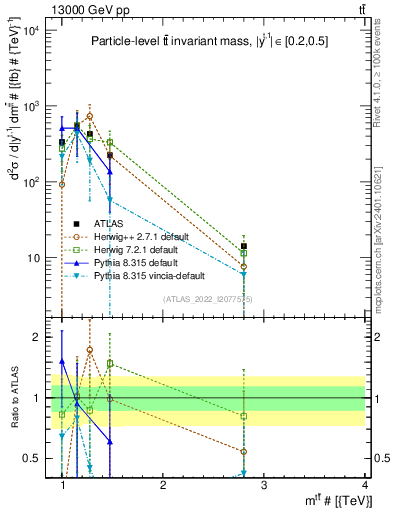 Plot of ttbar.m in 13000 GeV pp collisions