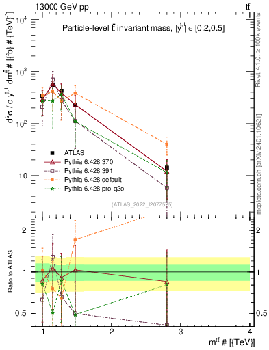 Plot of ttbar.m in 13000 GeV pp collisions